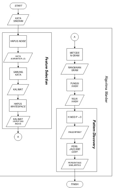 Gambar 3.3 Flowchart Feature Selection & Pattern Discovery 