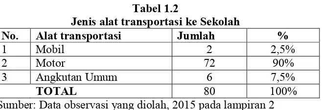 Tabel 1.2Jenis alat transportasi ke Sekolah