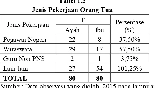 Tabel 1.3Jenis Pekerjaan Orang Tua