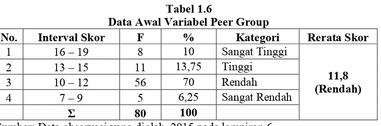 Tabel 1.6Data Awal Variabel Peer Group