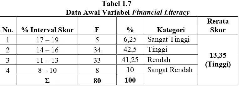 Tabel 1.7Data Awal Variabel