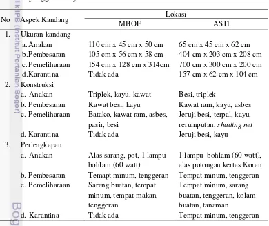 Tabel 1  Spesifikasi kandang nuri bayan di MBOF dan ASTI menurut tujuan 