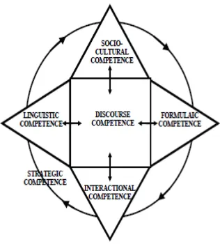 Figure 2.1 the Revised Schematic representation of communicative 
