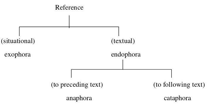 Figure 2.2 Classification of Reference 