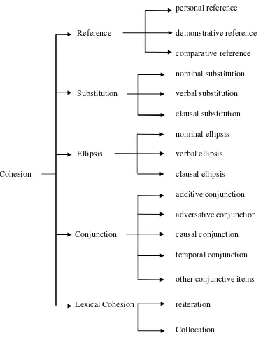 Figure 2.3 The Classification of Cohesion according to Halliday and Hasan (1976) 