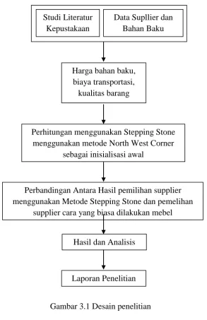 Gambar 3.1 Desain penelitian 