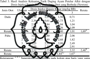 Tabel 3. Hasil Analisis Kekuatan Tarik Daging Ayam Petelur Afkir dengan 