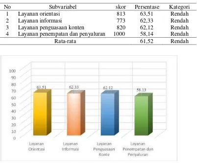 Tabel 4.2 Analisis Tiap Layanan dalam BK Format Klasikal di SMP Negeri  