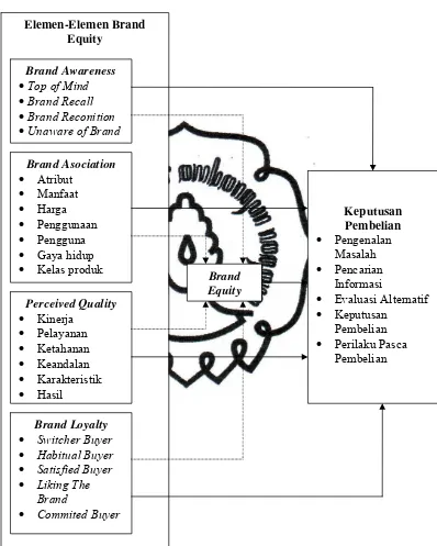 Gambar 1. Kerangka Pemikiran 