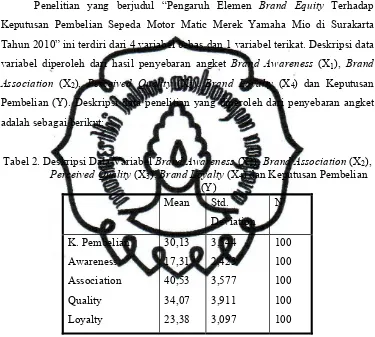 Tabel 2. Deskripsi Data Variabel Brand Awareness (X1), Brand Association (X2), Perceived Quality (X), Brand Loyalty (X) dan Keputusan Pembelian 