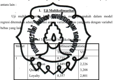 Tabel 3. Hasil Uji Multikolinearitas 