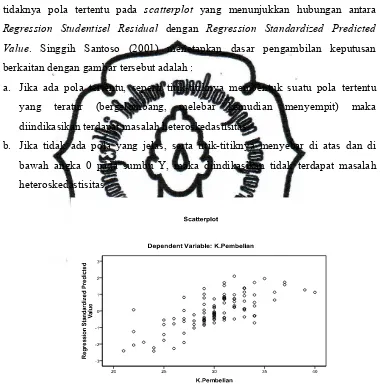 Gambar 2. Grafik Scatterplot (diagram pencar) 