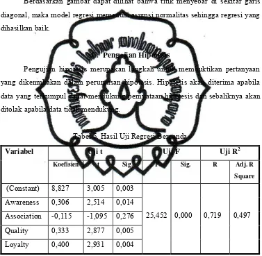 Tabel 5. Hasil Uji Regresi Berganda 