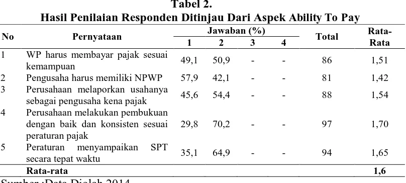 Tabel 2. Hasil Penilaian Responden Ditinjau Dari Aspek 