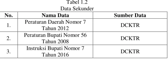 Tabel 1.1 Data primer 