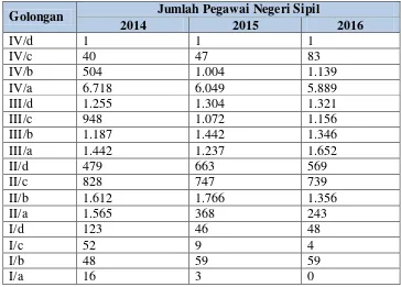 Tabel 2.1 Jumlah Pegawai Negeri Sipil Tahun 2014-2016 