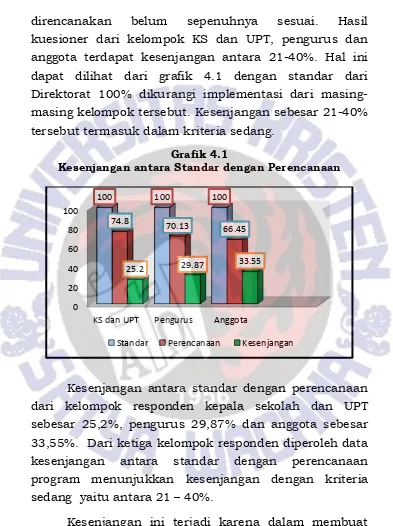 Grafik 4.1 Kesenjangan antara Standar dengan Perencanaan 