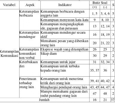 Tabel 4. Kisi-kisi Keterampilan Komunikasi Setelah Uji Validitas 
