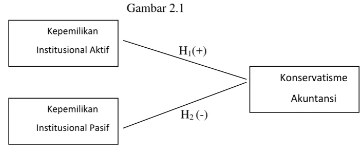  Gambar 2.1 Kepemilikan 