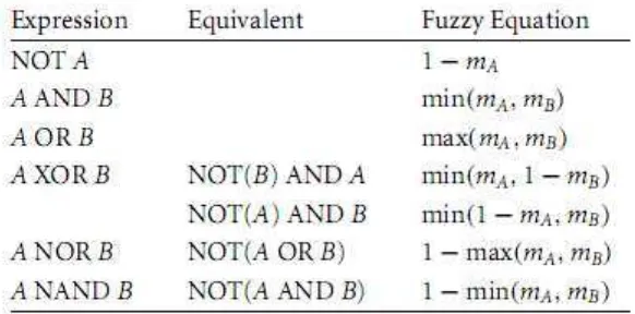 Tabel 2.2 Operator Fuzzy Logic (Kusumadewi, Sri. 2003) 
