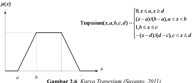 Gambar 2.6  Kurva Trapesium (Suyanto. 2011) 