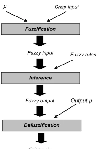 Gambar 2.5  Proses Fuzzy (Suyanto. 2011) 