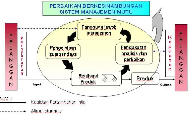 Gambar 1. Model Proses Sistem Manajemen Mutu ISO 9001:2008 