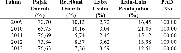 Tabel 1. Komponen PAD Kota Denpasar Tahun 2009-2013 (dalam persentase) 