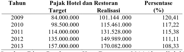 Tabel 3.  Target dan Realisasi Pajak hotel dan restoran Kota Denpasar  