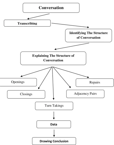 Figure 2.2 Framework of the Present Study 
