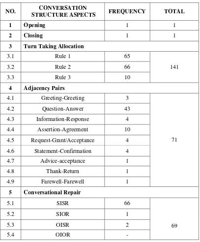 Table 4.1. Frequency Table of The Aspects of Conversation Structure 