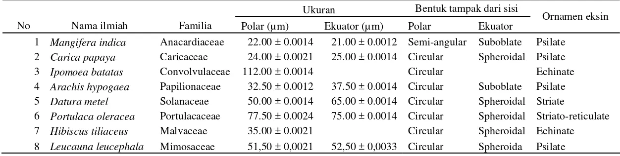 Tabel 3  Ukuran dan karakter polen tumbuhan sekitar sarang A. cerana yang tidak ditemukan pada semua koloni di Sumedang bulan Oktober 2008 dan Maret 2009 