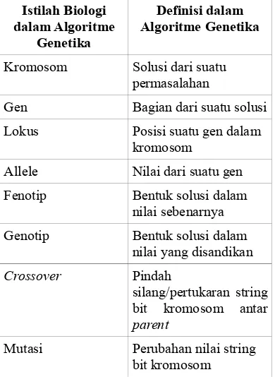 Tabel 1 Istilah Biologi yang digunakan dalam Algoritme Genetika 