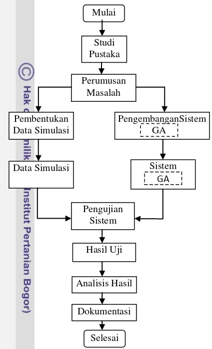 Gambar 4 Skema metodologi penelitian. 