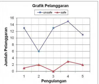 Gambar 12 Grafik pelanggaran data mahasiswa safe dan unsafe. 