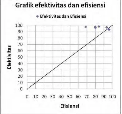 Gambar 14 Grafik  efektivitas dan efisiensi. 
