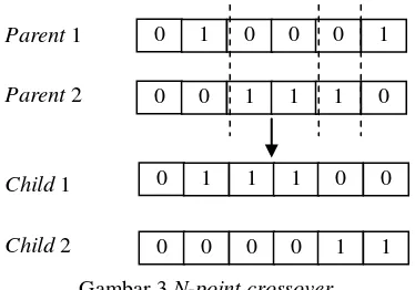 Gambar 3 N-point crossover. 