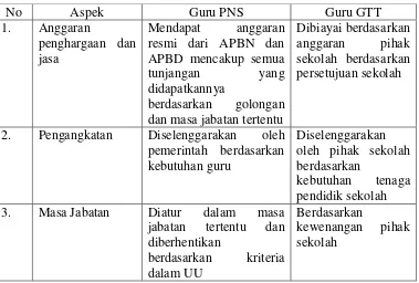 Tabel 2.1. Perbedaan Guru Pegawai Negeri Sipil dan GTT 