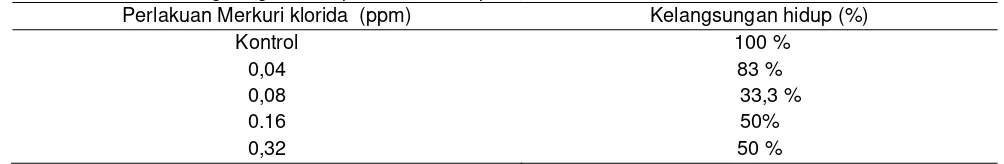 Tabel 4. Data Kelangsungan Hidup Ikan Nila Tiap Perlakuan 