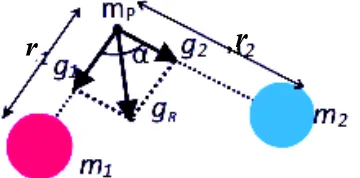 Gambar 2.4 Resultan medan gravitasi 