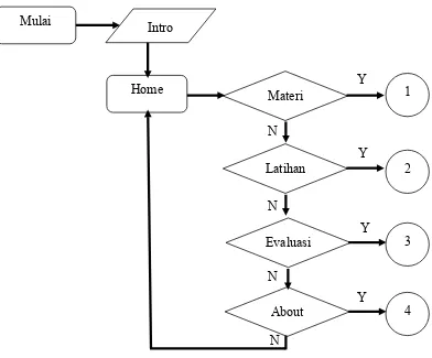 Gambar 4.1 Diagram alir menu utama (home) aplikasi 