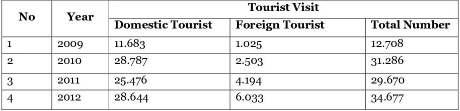 Table 2: Data of Domestic and Foreign Tourist Visit to Istano Basa Pagaruyung from 2008-2012 