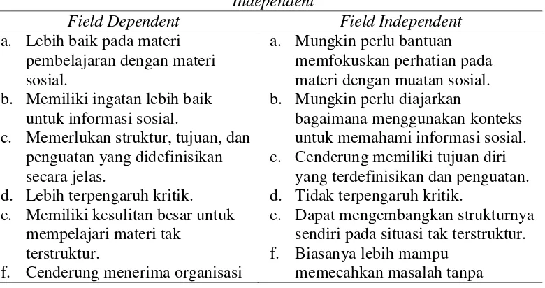Tabel 2.2 Karakter Pembelajaran Siswa Field Dependent dan Field 