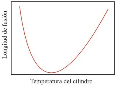 Figura 4.18. Relación entre la longitud de fusión y la temperatura del cilindro para una velocidad del tornillo constante