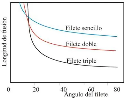 Figura 4.19. Efecto del ángulo de hélice y del número de filetes sobre la longitud de fusión