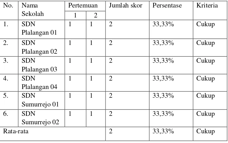 Tabel 4.5  Hasil Pencapaian Indikator Efisiensi Pemanfaatan Sarana Prasarana 