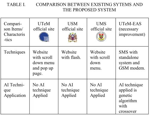 TABLE I. COMPARISON BETWEEN EXISTING SYTEMS AND 