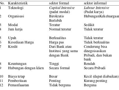 Tabel 1 : Karakteristik dari Dua Sektor Ekonomi  