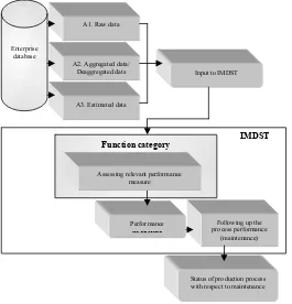 Figure 2.  Conceptual model of a maintenance DSS 