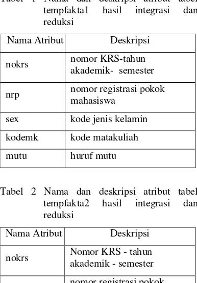 Tabel 1 Nama dan deskripsi atribut tabel 